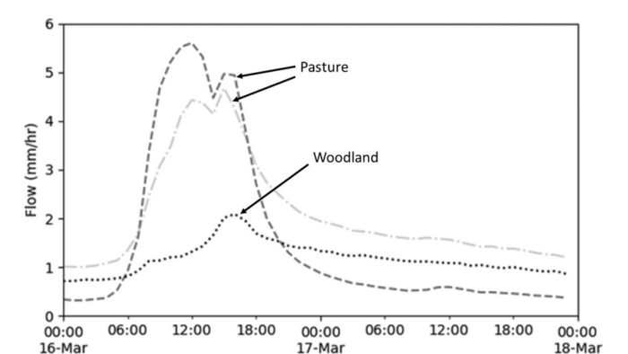 Line graph with date and time on the X axis, measured between 00:00 on March 16th and 00:00 on March 18th. Flow is on the Y axis, measured in millimetres per hour, with a minimum value of 0 and a maximum value of 6. There are three lines on the graph. The line for pasture with low density grazing starts lowest, just above zero, then rises rapidly to the greatest peak, between 5 and 6. By 6PM on March 16th, the peak declines back to flow less than 1. The line for pasture with commons grazing starts highest, at 1. It rises more slowly to a peak between 4 and 5 then declines slowly from approximately 6PM. The line for woodland starts around 0.8 and rises very slowly to a peak of 2, around 6PM. It the declines very slowly to a level of 1 by 00:00 on March 18th.