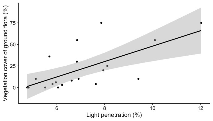 Scatter graph showing loose positive correlation between light penetration (approximately five to twelve percent on the X axis) and vegetation cover of ground flora (approximately zero to seventy-five percent on the Y axis)