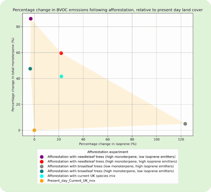 A graph of percentage change in BVOC emissions following afforestation, relative to present day land cover. The X axis shows percentage change in isoprene and the Y axis shows percentage change in total monoterpene. Five Afforestation experiments are plotted, as well as the present day UK tree species mix which is shown at 0 by 0 in the bottom left of the graph. Further key details are explored in the main text of this article.